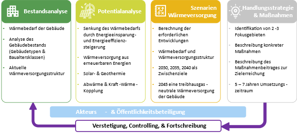 Rollierender Prozess Kommunaler W&auml;rmeplan